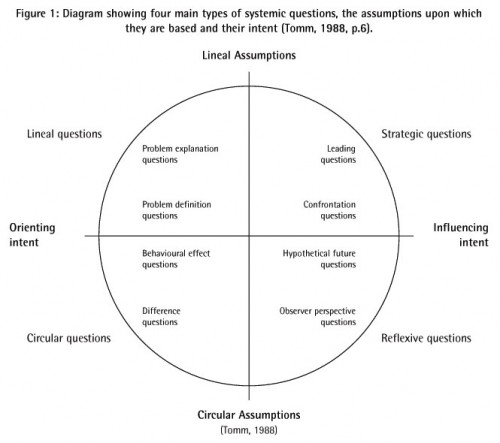 The four main types of questions, the assumptions upon which they are based and their intent (Tomm, 1988)